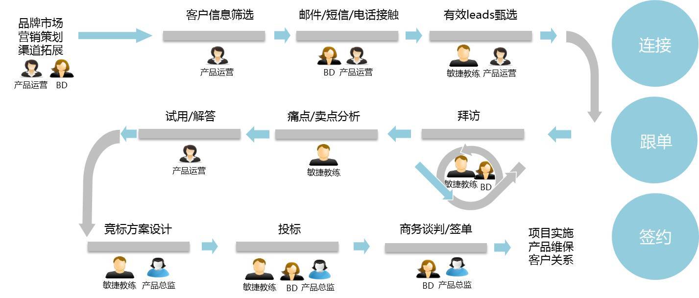 平安神兵Wizard團隊 規?；艚莸臓I銷布局與策略實踐